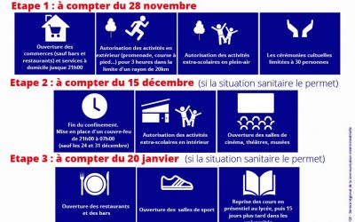 Déconfinement, les étapes et nouvelles mesures