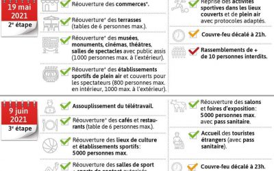 Infos Covid – Déconfinement progressif